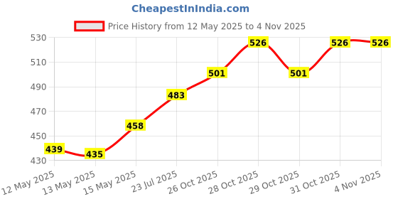 flipkart.com gkzon Hanging Table Tennis Self Training Indoor Gaming 2 Racket & 3 Practice Ball Multicolor Table Tennis Racquet gkzon Price History Graph from 12 May 2025 to 3 Nov 2025