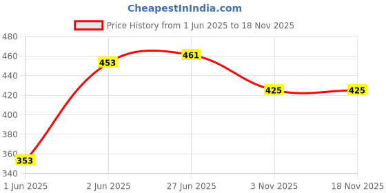 flipkart.com gkzon Multicolor Plastic Guitar Bridge gkzon Price History Graph from 1 Jun 2025 to 16 Nov 2025