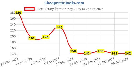 flipkart.com gkzon Trainer Ball Solo ReboundTennis Training Equipment (No Racket Included) Cricket Tennis Ball gkzon Price History Graph from 27 May 2025 to 24 Oct 2025