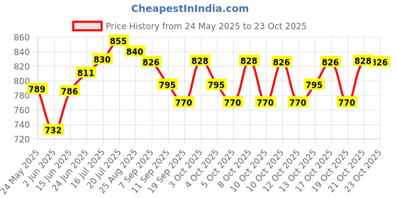 flipkart.com jsre store GL-003 Chain Aluminium Light Hanging Chain Rod jsre store Price History Graph from 24 May 2025 to 22 Oct 2025