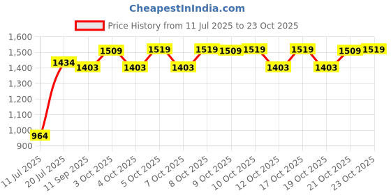 flipkart.com jsre store GL-005 Chain Wood Light Hanging Chain Rod jsre store Price History Graph from 11 Jul 2025 to 22 Oct 2025