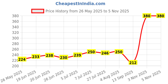 flipkart.com ontex electronics GL-12 840 Point Solderless Breadboard+HQ 60 Pc Jumper Wire Set Elec Hobby Kit Electronic Components Electronic Hobby Kit ontex electronics Price History Graph from 26 May 2025 to 5 Nov 2025