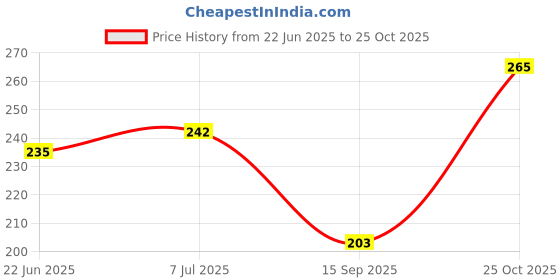 flipkart.com munix GL-2170 Scissors munix Price History Graph from 22 Jun 2025 to 25 Oct 2025