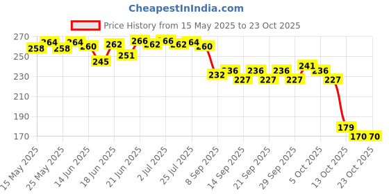 flipkart.com gopallal GL _ 32Face Shaping Mask gopallal Price History Graph from 15 May 2025 to 22 Oct 2025