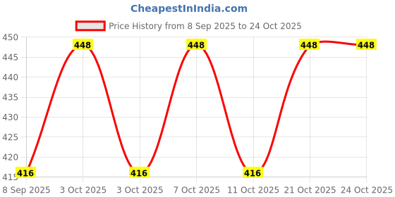 flipkart.com gopallal GL _ 4 30 Shelf Bracket gopallal Price History Graph from 8 Sep 2025 to 22 Oct 2025