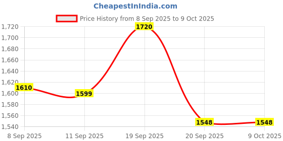 flipkart.com globeam GL 5800 3d lantern LED Lantern globeam Price History Graph from 8 Sep 2025 to 7 Oct 2025