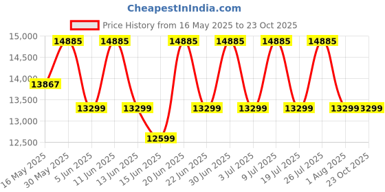 flipkart.com glen GL 6052 TC 90 BL Wall Mounted Black, Silver 1250 CMH Chimney glen Price History Graph from 16 May 2025 to 22 Oct 2025