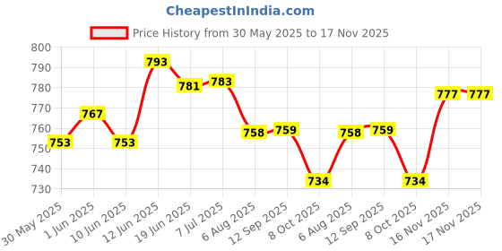 flipkart.com glazier GL-MIni Stereo Speaker For Auto, Taxi, Car, Tractor, DVD, Amplifier woofer Speaker Coaxial Car Speaker glazier Price History Graph from 30 May 2025 to 16 Nov 2025