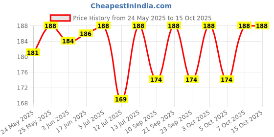 flipkart.com sinoman GL Stand 2P Gate Light Outdoor Lamp sinoman Price History Graph from 24 May 2025 to 14 Oct 2025
