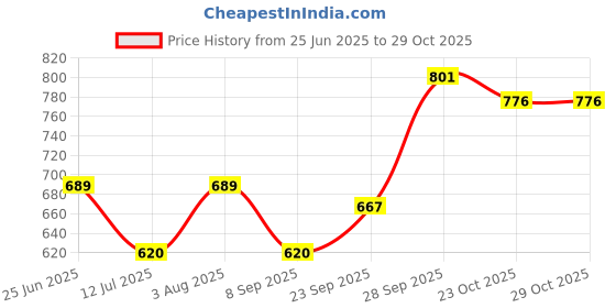 flipkart.com artdecor GL004 Gate Light Outdoor Lamp artdecor Price History Graph from 25 Jun 2025 to 29 Oct 2025