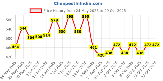 flipkart.com cruv GL01_2PCs Gate Light Outdoor Lamp cruv Price History Graph from 24 May 2025 to 29 Oct 2025