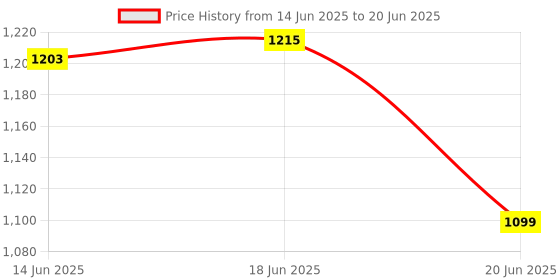 flipkart.com brightlyt GL01_3PC Gate Light Outdoor Lamp brightlyt Price History Graph from 14 Jun 2025 to 20 Jun 2025