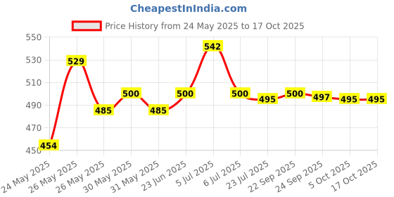 flipkart.com black ray GL02 Gate Light Outdoor Lamp black ray Price History Graph from 24 May 2025 to 16 Oct 2025