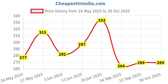 flipkart.com awsm GL02 Gate Light Outdoor Lamp awsm Price History Graph from 24 May 2025 to 29 Oct 2025