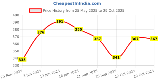 flipkart.com awsm GL03 Gate Light Outdoor Lamp awsm Price History Graph from 25 May 2025 to 29 Oct 2025