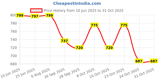 flipkart.com brightlyt Gl05_2Pcs Gate Light Outdoor Lamp brightlyt Price History Graph from 10 Jun 2025 to 31 Oct 2025