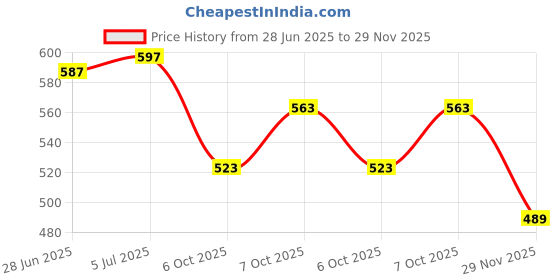 flipkart.com cruv GL06 2PC Gate Light Outdoor Lamp cruv Price History Graph from 28 Jun 2025 to 29 Nov 2025