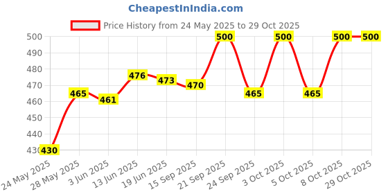flipkart.com awsm GL06 Gate Light Outdoor Lamp awsm Price History Graph from 24 May 2025 to 29 Oct 2025