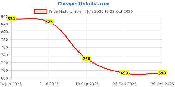 flipkart.com brightlyt GL06_2P Gate Light Outdoor Lamp brightlyt Price History Graph from 4 Jun 2025 to 29 Oct 2025