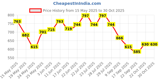 flipkart.com brightlyt GL06(LARGE) Gate Light Outdoor Lamp brightlyt Price History Graph from 15 May 2025 to 29 Oct 2025