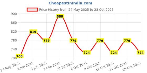 flipkart.com brightlyt GL07_2PC Gate Light Outdoor Lamp brightlyt Price History Graph from 24 May 2025 to 28 Oct 2025