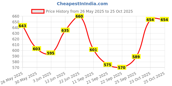 flipkart.com awsm GL10 Gate Light Outdoor Lamp awsm Price History Graph from 26 May 2025 to 23 Oct 2025