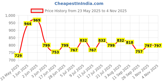 flipkart.com brightlyt GL11 2PC Gate Light Outdoor Lamp brightlyt Price History Graph from 23 May 2025 to 1 Nov 2025