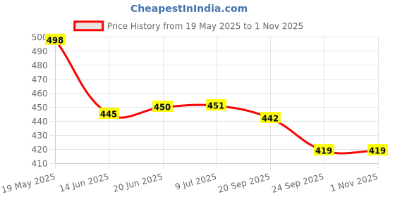 flipkart.com brightlyt GL11* Gate Light Outdoor Lamp brightlyt Price History Graph from 19 May 2025 to 31 Oct 2025