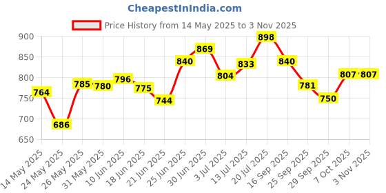 flipkart.com cruv GL11_2PCs Gate Light Outdoor Lamp cruv Price History Graph from 14 May 2025 to 2 Nov 2025