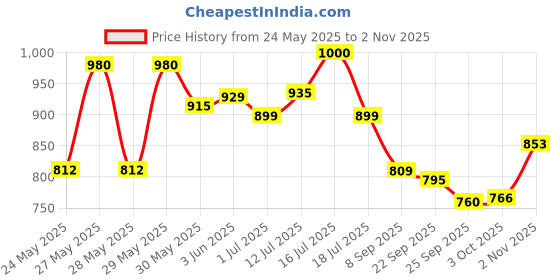 flipkart.com brightlyt GL12_2PC Gate Light Outdoor Lamp brightlyt Price History Graph from 24 May 2025 to 2 Nov 2025