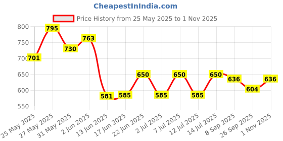 flipkart.com brightlyt GL14 Gate Light Outdoor Lamp brightlyt Price History Graph from 25 May 2025 to 1 Nov 2025