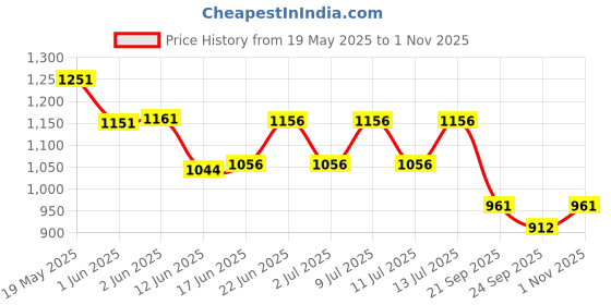 flipkart.com brightlyt GL18 2PC Gate Light Outdoor Lamp brightlyt Price History Graph from 19 May 2025 to 1 Nov 2025
