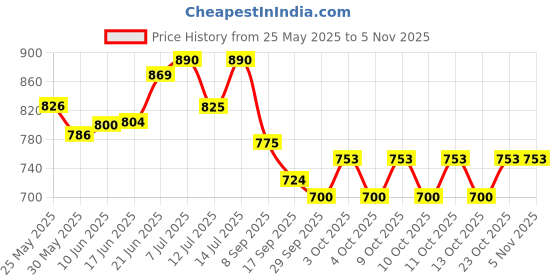 flipkart.com cruv GL18_2Pcs Gate Light Outdoor Lamp cruv Price History Graph from 25 May 2025 to 5 Nov 2025