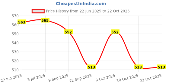 flipkart.com lyse decor GL26 Gate Light Outdoor Lamp lyse decor Price History Graph from 22 Jun 2025 to 21 Oct 2025