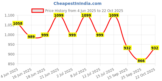 flipkart.com lyse decor GL27 2PC* Gate Light Outdoor Lamp lyse decor Price History Graph from 4 Jun 2025 to 22 Oct 2025