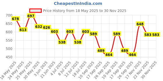 flipkart.com brightlyt GL27_1PC Gate Light Outdoor Lamp brightlyt Price History Graph from 18 May 2025 to 29 Nov 2025