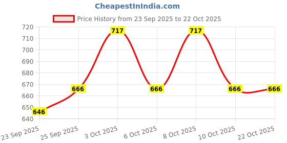 flipkart.com lyse decor GL30 2PC Gate Light Outdoor Lamp lyse decor Price History Graph from 23 Sep 2025 to 22 Oct 2025