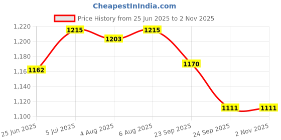 flipkart.com brightlyt GL51* Gate Light Outdoor Lamp brightlyt Price History Graph from 25 Jun 2025 to 1 Nov 2025