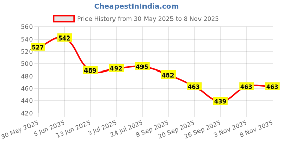 flipkart.com brightlyt GL52 Gate Light Outdoor Lamp brightlyt Price History Graph from 30 May 2025 to 7 Nov 2025