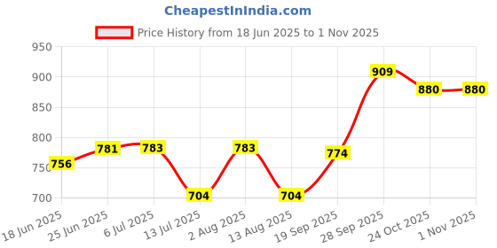 flipkart.com artdecor GL6 Gate Light Outdoor Lamp artdecor Price History Graph from 18 Jun 2025 to 1 Nov 2025