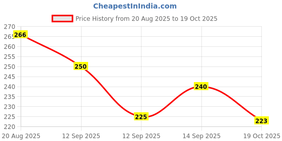 flipkart.com glacier Brown Men Sling Bag Premium Vegan Leather, Sling Bag for Men | Crossbody Bag with Adjustable Strap glacier Price History Graph from 20 Aug 2025 to 19 Oct 2025