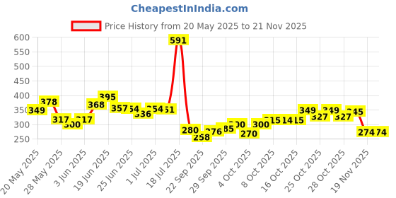 flipkart.com glacier Mechanical Transparent Toy Car With 3D Display And 360 Degree Rotating Concept Racing Playing Car Having LED Lights and Music for Kids glacier Price History Graph from 20 May 2025 to 19 Nov 2025