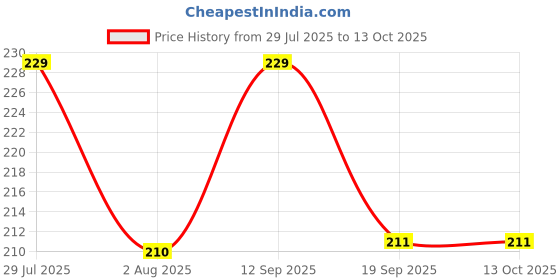 flipkart.com glacier one Handmade Soap Specifically Crafted for Babies Gentle & Mild Cleans Chemical free glacier one Price History Graph from 29 Jul 2025 to 13 Oct 2025