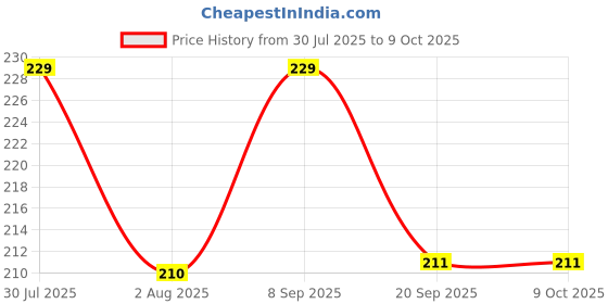 flipkart.com glacier one Himalayan Honey Glow Soap (Refreshing & Cooling Effect, Hydration Boost, Revive) glacier one Price History Graph from 30 Jul 2025 to 8 Oct 2025