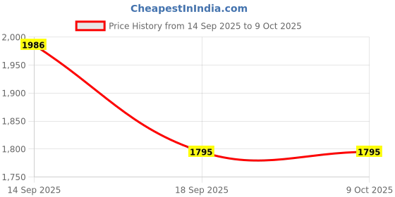 flipkart.com oriflame sweden Glacier Roll-On Deodorant-50ml.With Divine Eau de -50ml. oriflame sweden Price History Graph from 14 Sep 2025 to 9 Oct 2025
