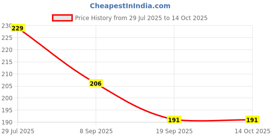 flipkart.com glacier one Glacier Touch Handmade Soap Refreshing & Cooling Effect, Hydration Boost glacier one Price History Graph from 29 Jul 2025 to 14 Oct 2025