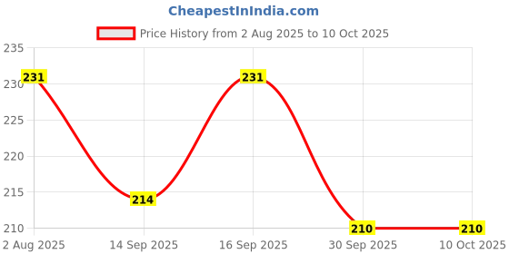 flipkart.com glaciers Plastic 3 Pieces Small Size Multipurpose Solitaire Storage Basket with Lid (Multi) Storage Basket glaciers Price History Graph from 2 Aug 2025 to 10 Oct 2025