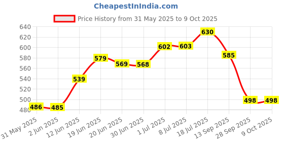 flipkart.com gladful Chocolate Nutrimix for Kids 2+ Years | Better Immunity & Strength | 6g Protein gladful Price History Graph from 31 May 2025 to 8 Oct 2025