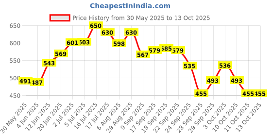 flipkart.com gladful Chocolate Nutrimix for Kids 7+ Years | Better Immunity & Strength | 6g Protein gladful Price History Graph from 30 May 2025 to 13 Oct 2025