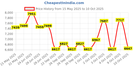 flipkart.com leader Gladiator 26tT Multi Speed [21 Speed] Cycle with Front and Disc Brake 26 T (inch) Hybrid Cycle/City Bike leader Price History Graph from 15 May 2025 to 10 Oct 2025